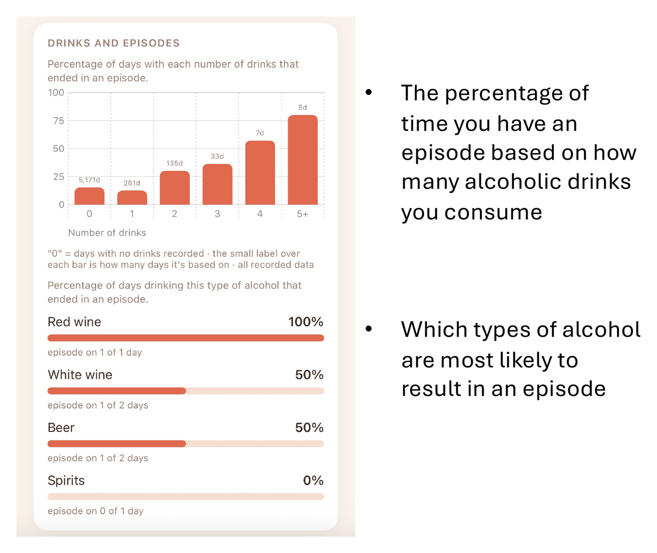 Percentage of days with each number of drinks that ended in an episode, and which types of alcohol are most likely to result in an episode
