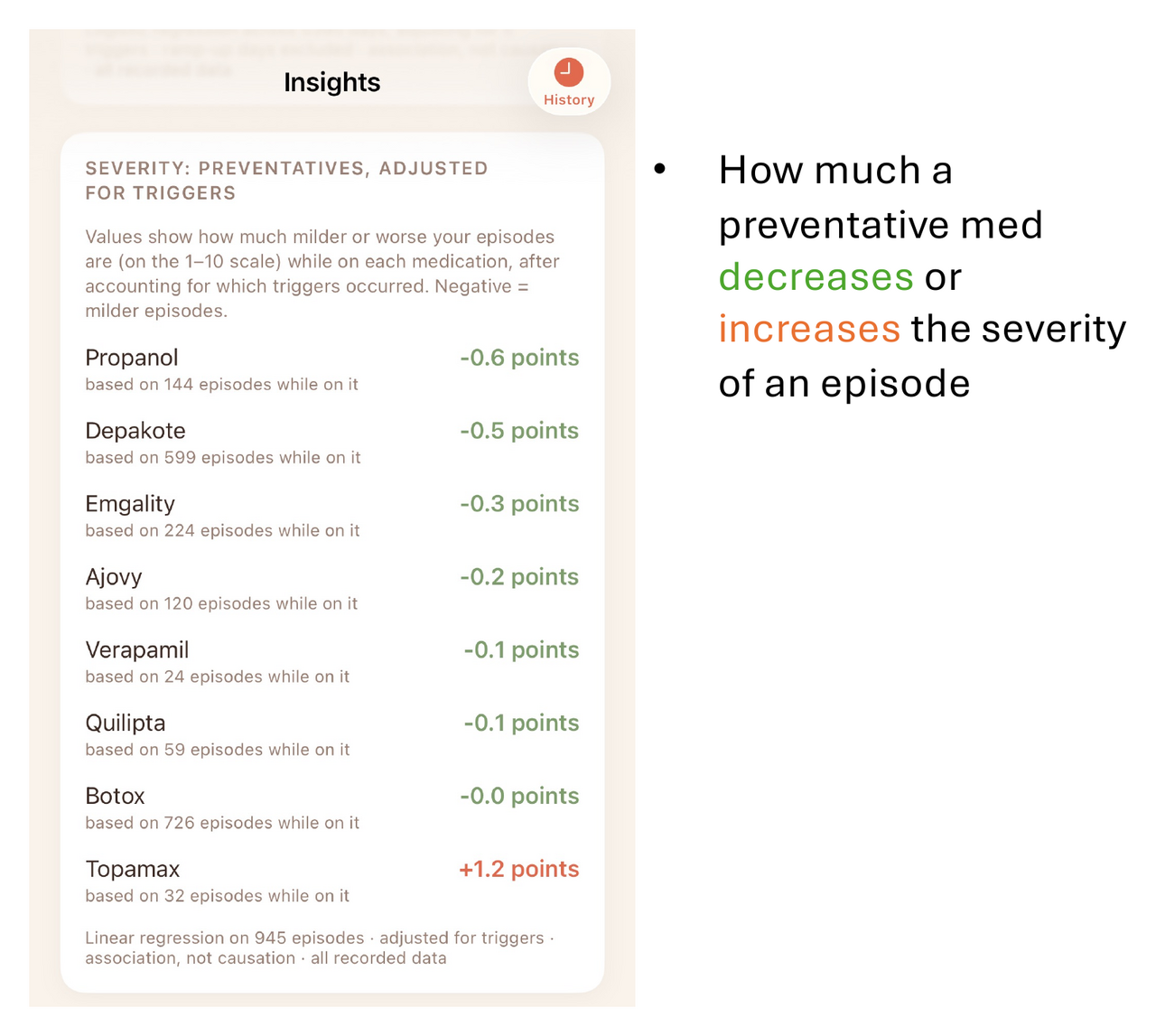 How much each preventative medication decreases or increases the severity of an episode