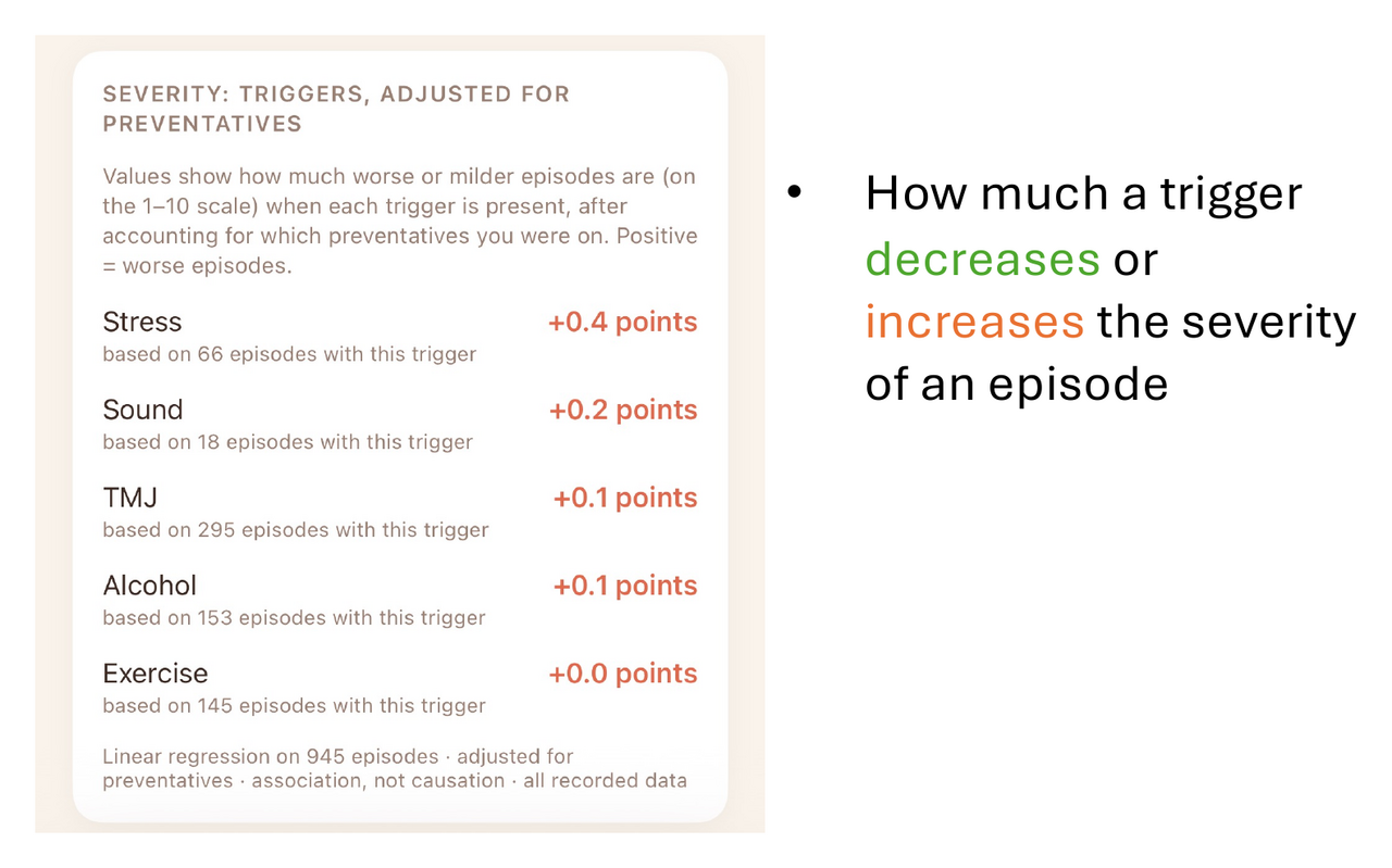How much each trigger decreases or increases the severity of an episode