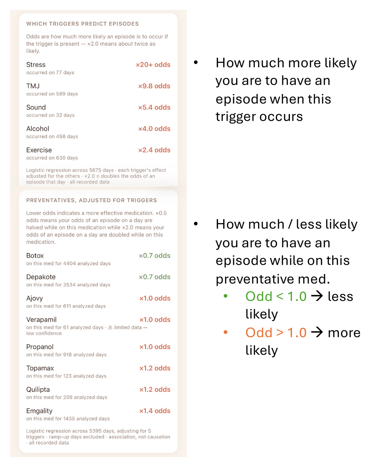 Which triggers predict episodes and how preventatives adjusted for triggers affect your odds