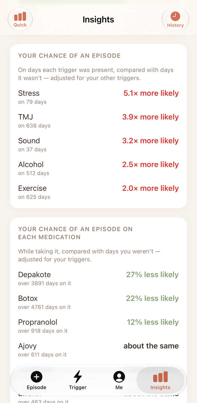 Insights screen showing how much each trigger raises the chance of an episode, and each medication's effect, adjusted for triggers