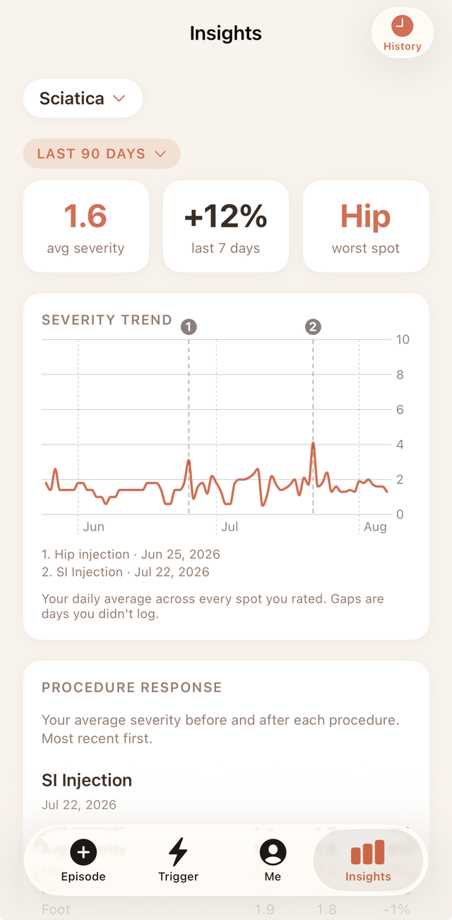 TrackDX daily Insights showing average severity, the change over the last 7 days, the worst body location, and a severity trend chart marked with procedure dates
