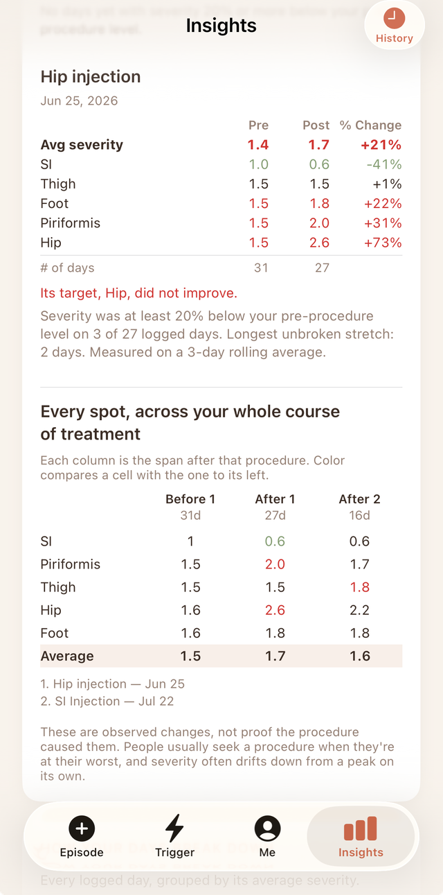 TrackDX daily Insights showing average severity before and after each procedure, such as an injection