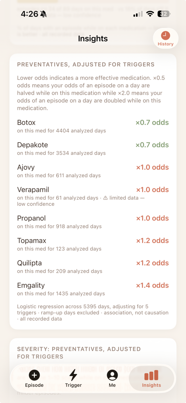 TrackDX Insights screen showing preventative medications ranked by effect, adjusted for triggers