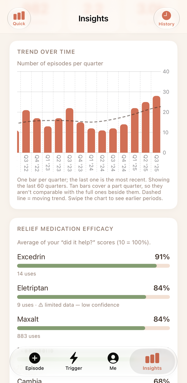 Insights screen with episodes per quarter and a moving trend line, and relief medication efficacy