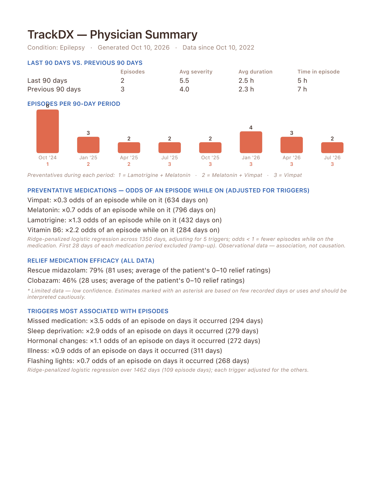 Epilepsy Physician Summary, page 1: last 90 days versus previous 90, episodes per 90-day period, preventative medication odds, relief medication efficacy, and trigger odds