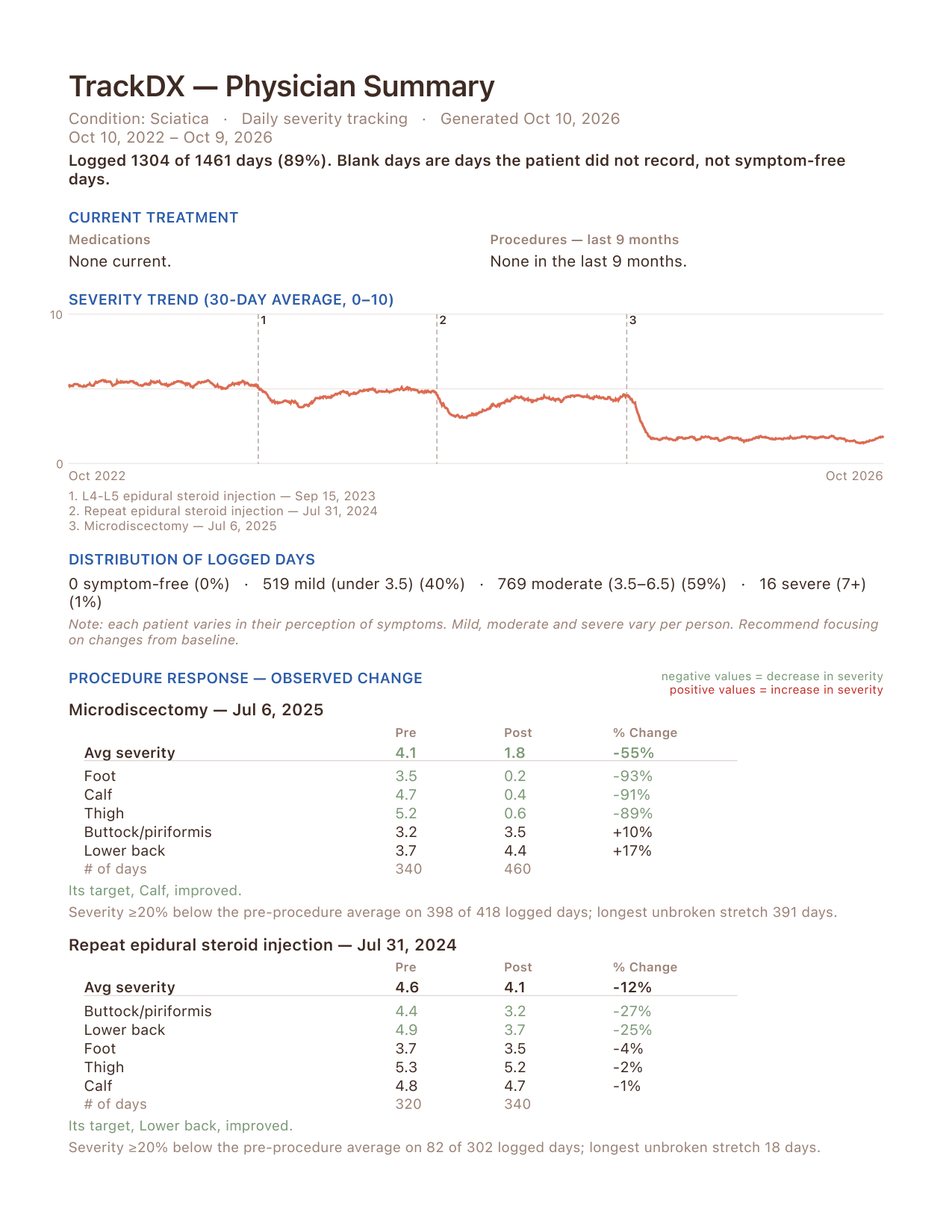 Sciatica Physician Summary, page 1: severity trend with procedure markers, distribution of logged days, and procedure response