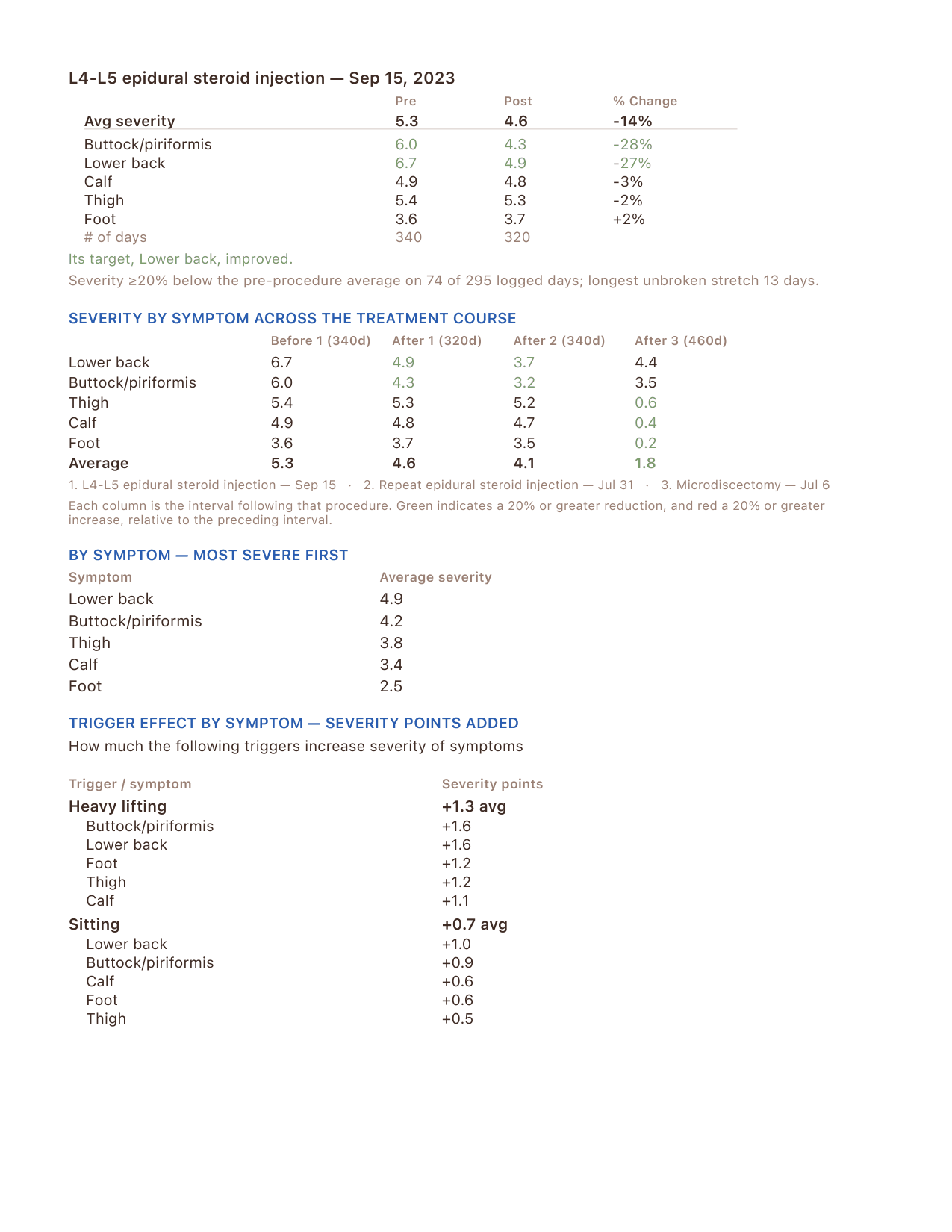Sciatica Physician Summary, page 2: severity by symptom across the treatment course, and trigger effect by symptom